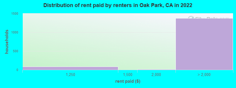Distribution of rent paid by renters in Oak Park, CA in 2022