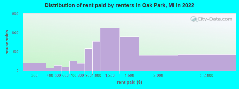 Distribution of rent paid by renters in Oak Park, MI in 2022