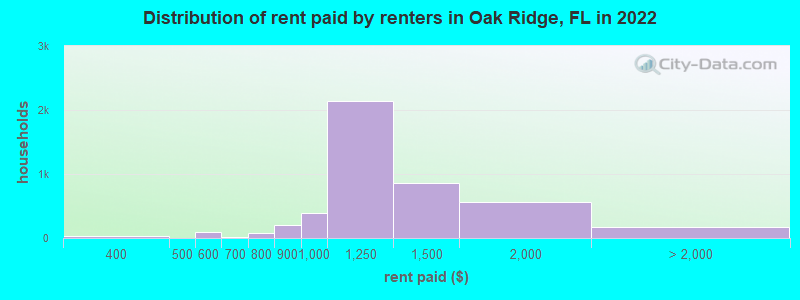 Distribution of rent paid by renters in Oak Ridge, FL in 2022