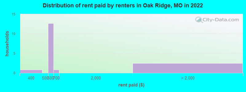 Distribution of rent paid by renters in Oak Ridge, MO in 2022