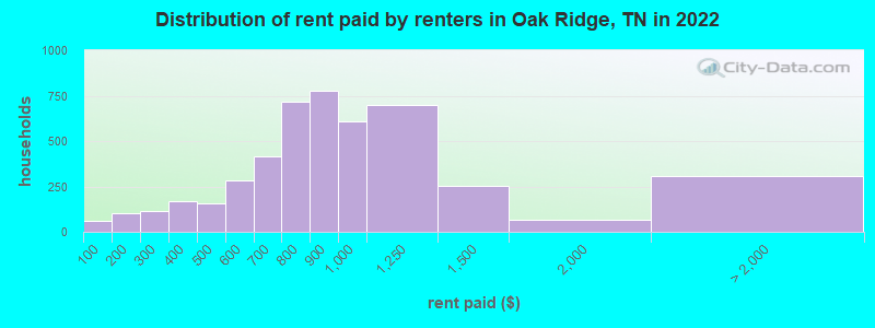Distribution of rent paid by renters in Oak Ridge, TN in 2022