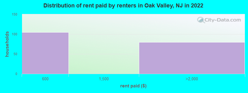 Distribution of rent paid by renters in Oak Valley, NJ in 2022