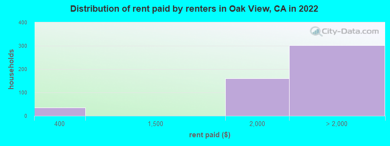 Distribution of rent paid by renters in Oak View, CA in 2022