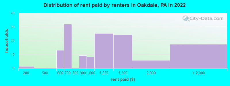 Distribution of rent paid by renters in Oakdale, PA in 2022