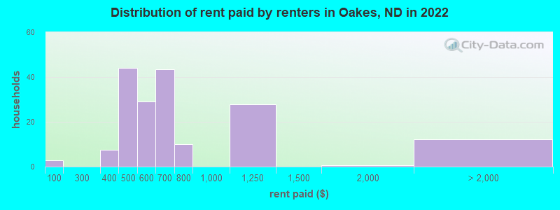 Distribution of rent paid by renters in Oakes, ND in 2022