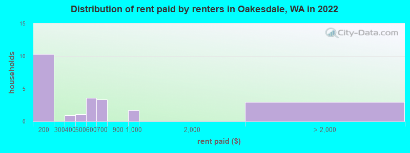 Distribution of rent paid by renters in Oakesdale, WA in 2022