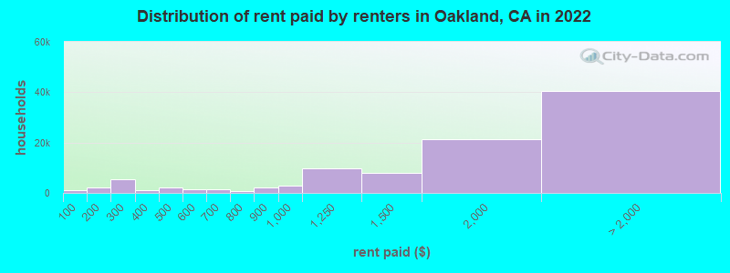 Distribution of rent paid by renters in Oakland, CA in 2019