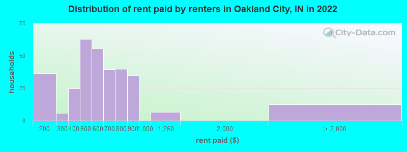 Distribution of rent paid by renters in Oakland City, IN in 2022