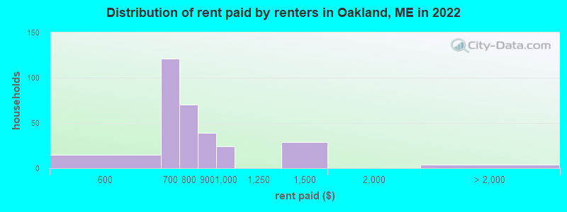 Distribution of rent paid by renters in Oakland, ME in 2022