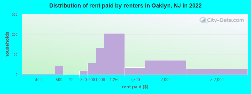 Distribution of rent paid by renters in Oaklyn, NJ in 2022