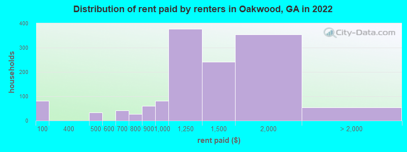 Distribution of rent paid by renters in Oakwood, GA in 2022