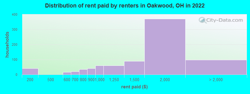 Distribution of rent paid by renters in Oakwood, OH in 2022