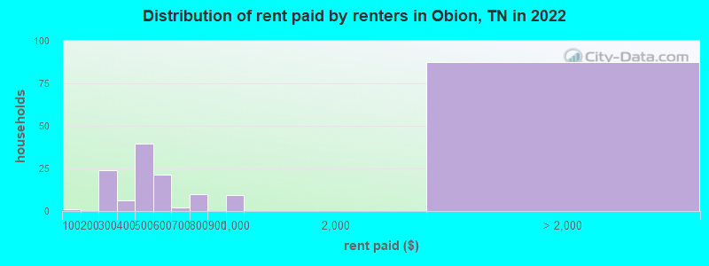 Distribution of rent paid by renters in Obion, TN in 2022