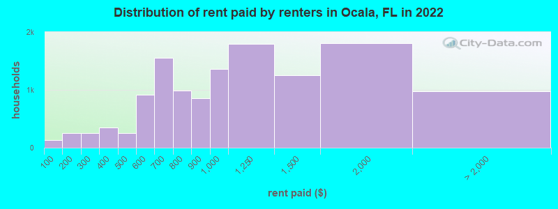 Distribution of rent paid by renters in Ocala, FL in 2022