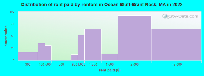 Distribution of rent paid by renters in Ocean Bluff-Brant Rock, MA in 2022
