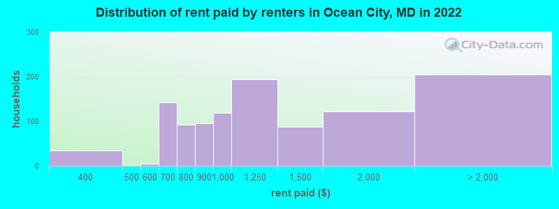 Distribution of rent paid by renters in Ocean City, MD in 2022