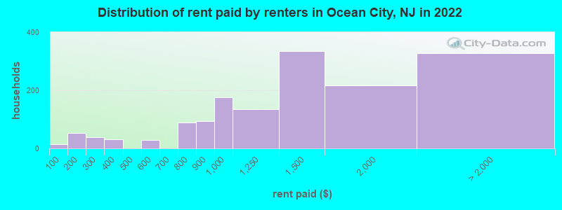 Distribution of rent paid by renters in Ocean City, NJ in 2022