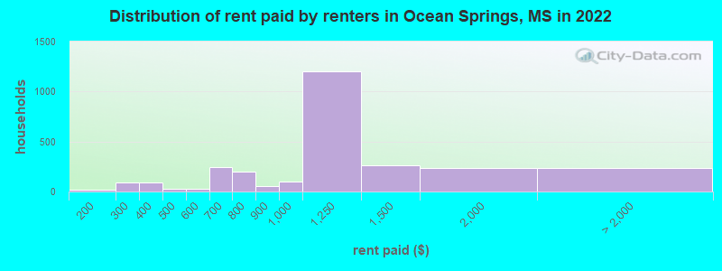 Distribution of rent paid by renters in Ocean Springs, MS in 2022
