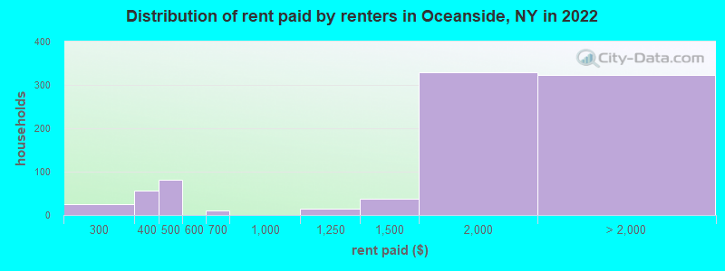 Distribution of rent paid by renters in Oceanside, NY in 2022