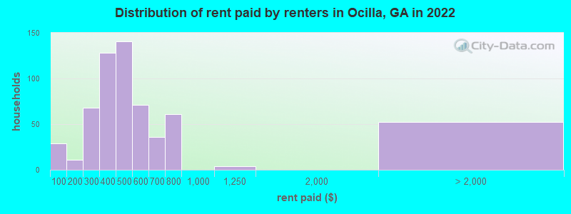 Distribution of rent paid by renters in Ocilla, GA in 2022