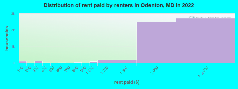Distribution of rent paid by renters in Odenton, MD in 2022