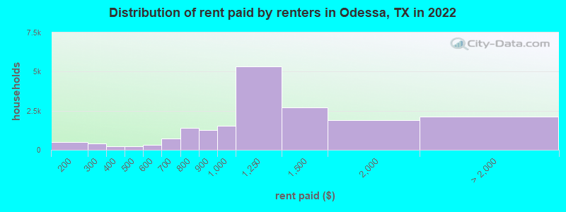 Distribution of rent paid by renters in Odessa, TX in 2022