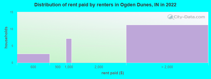 Distribution of rent paid by renters in Ogden Dunes, IN in 2022