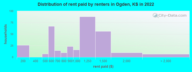 Distribution of rent paid by renters in Ogden, KS in 2022
