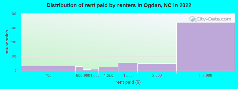 Distribution of rent paid by renters in Ogden, NC in 2022