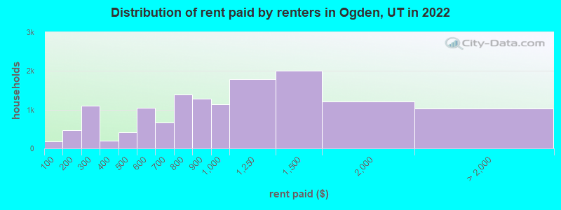 Distribution of rent paid by renters in Ogden, UT in 2022
