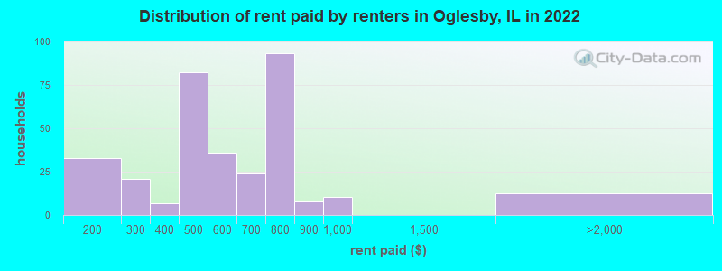 Distribution of rent paid by renters in Oglesby, IL in 2022