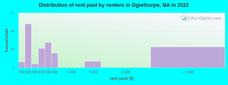 Distribution of rent paid by renters in Oglethorpe, GA in 2022