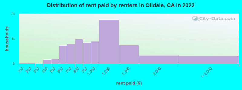 Distribution of rent paid by renters in Oildale, CA in 2022