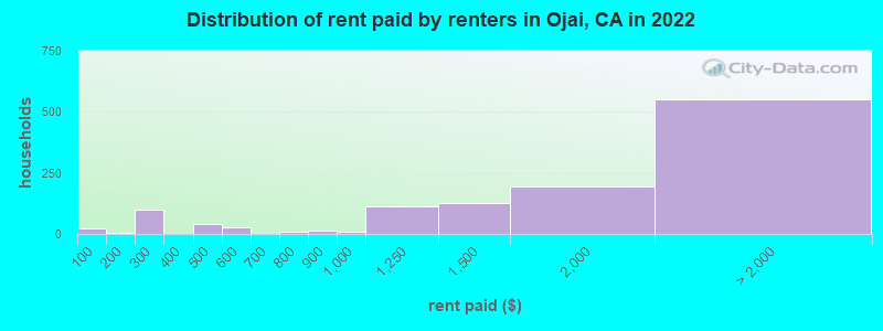 Distribution of rent paid by renters in Ojai, CA in 2022