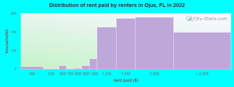 Distribution of rent paid by renters in Ojus, FL in 2022