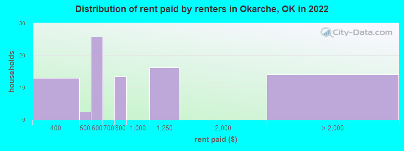 Distribution of rent paid by renters in Okarche, OK in 2022