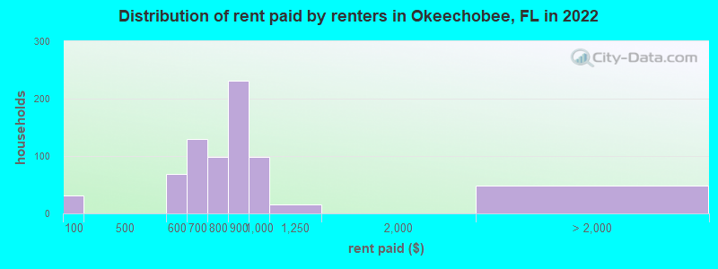 Distribution of rent paid by renters in Okeechobee, FL in 2022