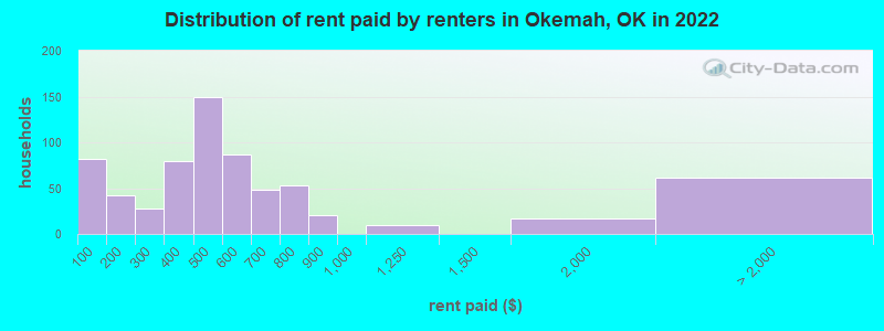 Distribution of rent paid by renters in Okemah, OK in 2022