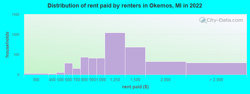 Distribution of rent paid by renters in Okemos, MI in 2022