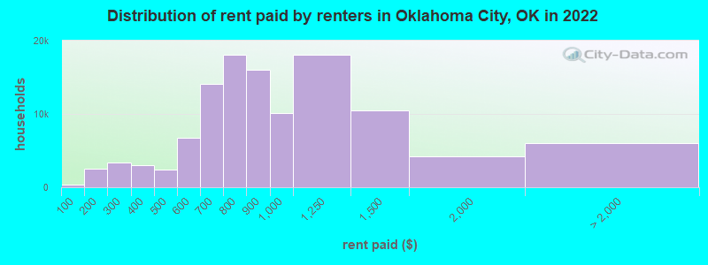 Distribution of rent paid by renters in Oklahoma City, OK in 2022