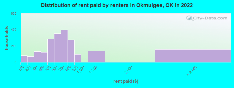 Distribution of rent paid by renters in Okmulgee, OK in 2022