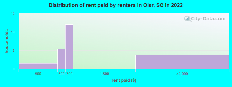 Distribution of rent paid by renters in Olar, SC in 2022