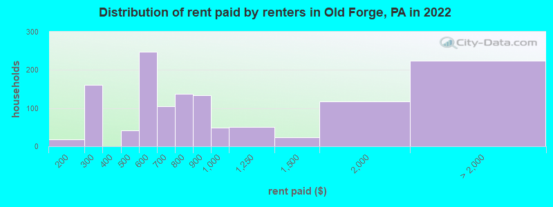Distribution of rent paid by renters in Old Forge, PA in 2022