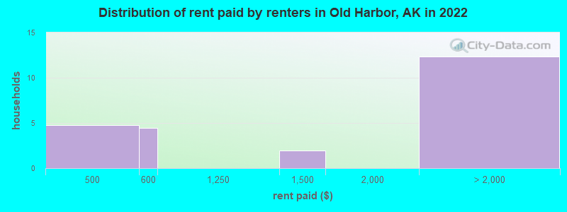 Distribution of rent paid by renters in Old Harbor, AK in 2022