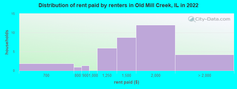 Distribution of rent paid by renters in Old Mill Creek, IL in 2022
