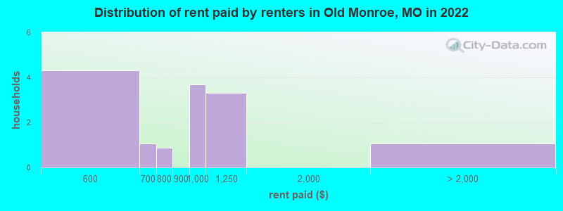 Distribution of rent paid by renters in Old Monroe, MO in 2022