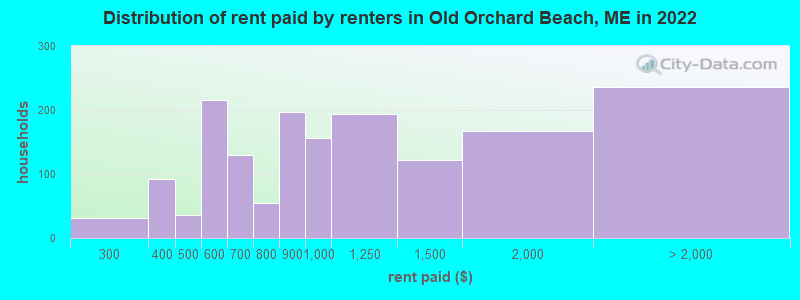 Distribution of rent paid by renters in Old Orchard Beach, ME in 2022