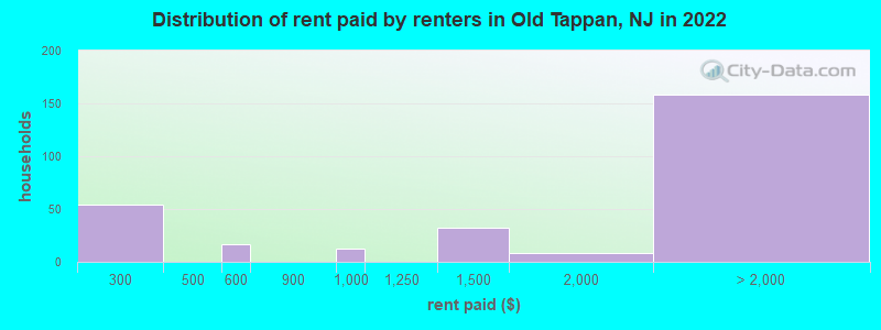 Distribution of rent paid by renters in Old Tappan, NJ in 2022