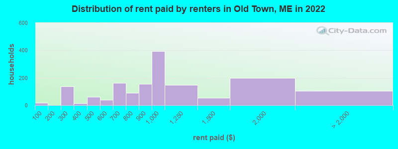 Distribution of rent paid by renters in Old Town, ME in 2022