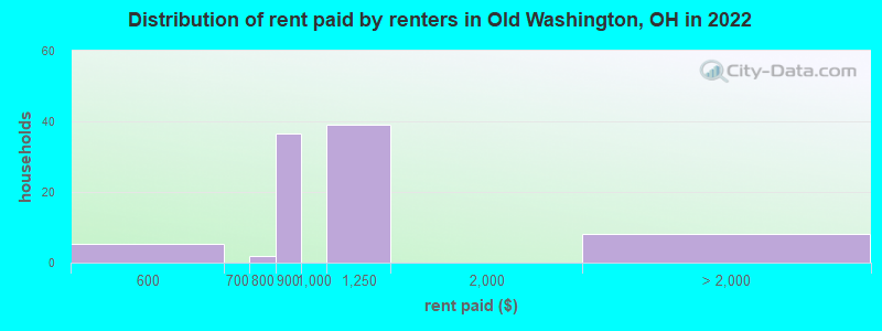Distribution of rent paid by renters in Old Washington, OH in 2022
